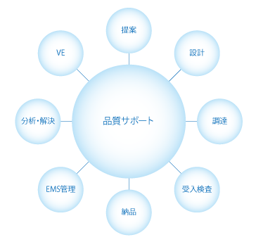 品質保証