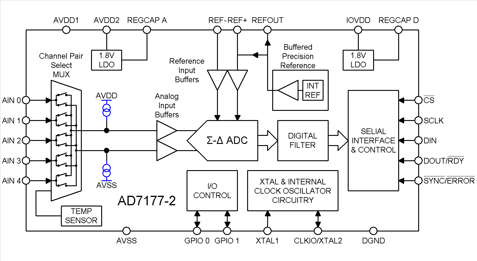 AD7177-2