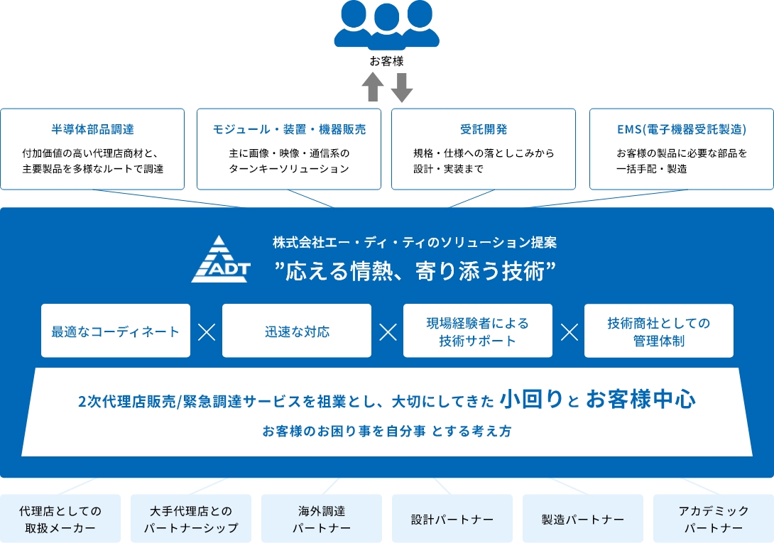 ソリューション提案