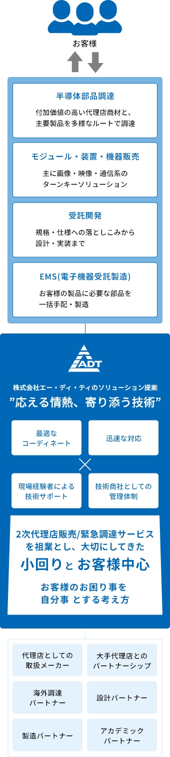 ソリューション提案