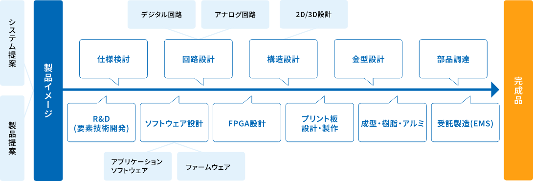 開発工程詳細