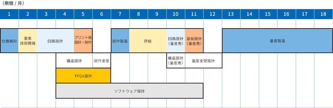 開発スケジュール例