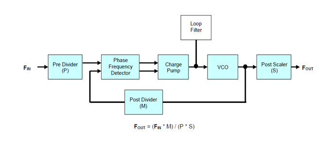 Structure of Internal PLL