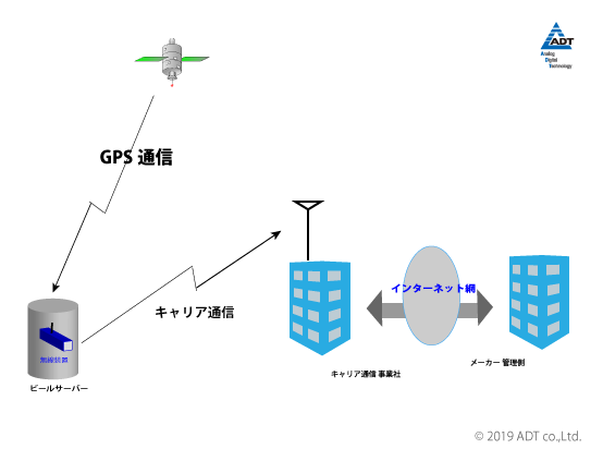 Beer-GPS