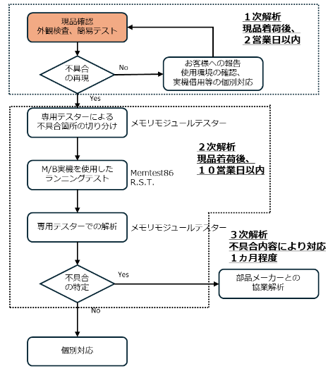 メモリモジュール製品