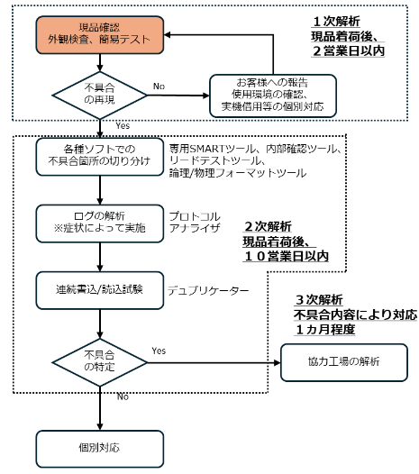 フラッシュ製品