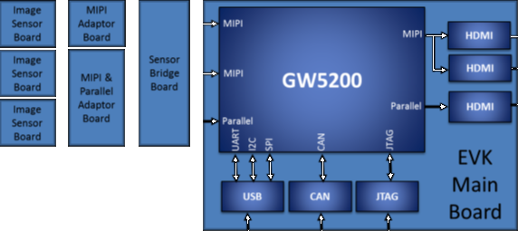 GW5000シリーズ用評価キットのイメージ画像