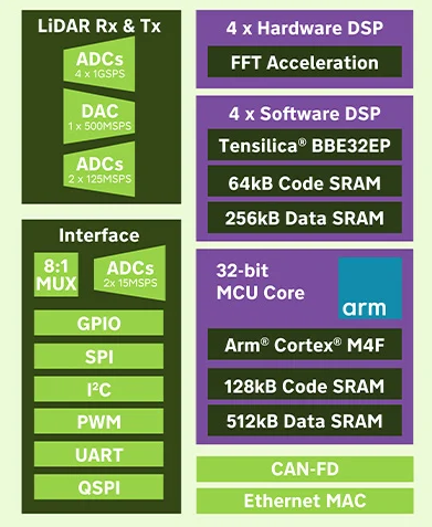 LiDAR Rx & Tx ADCs 4 x 1GSPS DAC 1 x 500MSPS ADCs 2 x 125MSPS Interface 8:1 MUX ADCs 2 x 125MSPS GPIO SPI I2C PWM UART QSPI 4 x Hardware DSP FFT Acceleration 4 x Software DSP Tensilica® BBE32EP 64kB Code SRAM 256kB Data SRAM 32-bit MCU Core arm Arm® Cortex® M4F 128kB Code SRAM 512kB Data SRAM CAN-FD Ethernet MAC