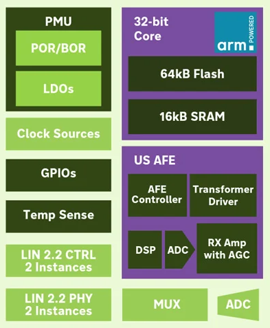 PMU POR/BOR LDOs Clock Sources GPIOs Temp Sense LIN 2.2 CTRL 2 Instances LIN 2.2 PHY 2 Instances 32-bit Core arm POWERED 64kB Flash 16kB SRAM US AFE AFE Controller Transformer Driver DSP ADC RX Amp with AGC MUX ADC